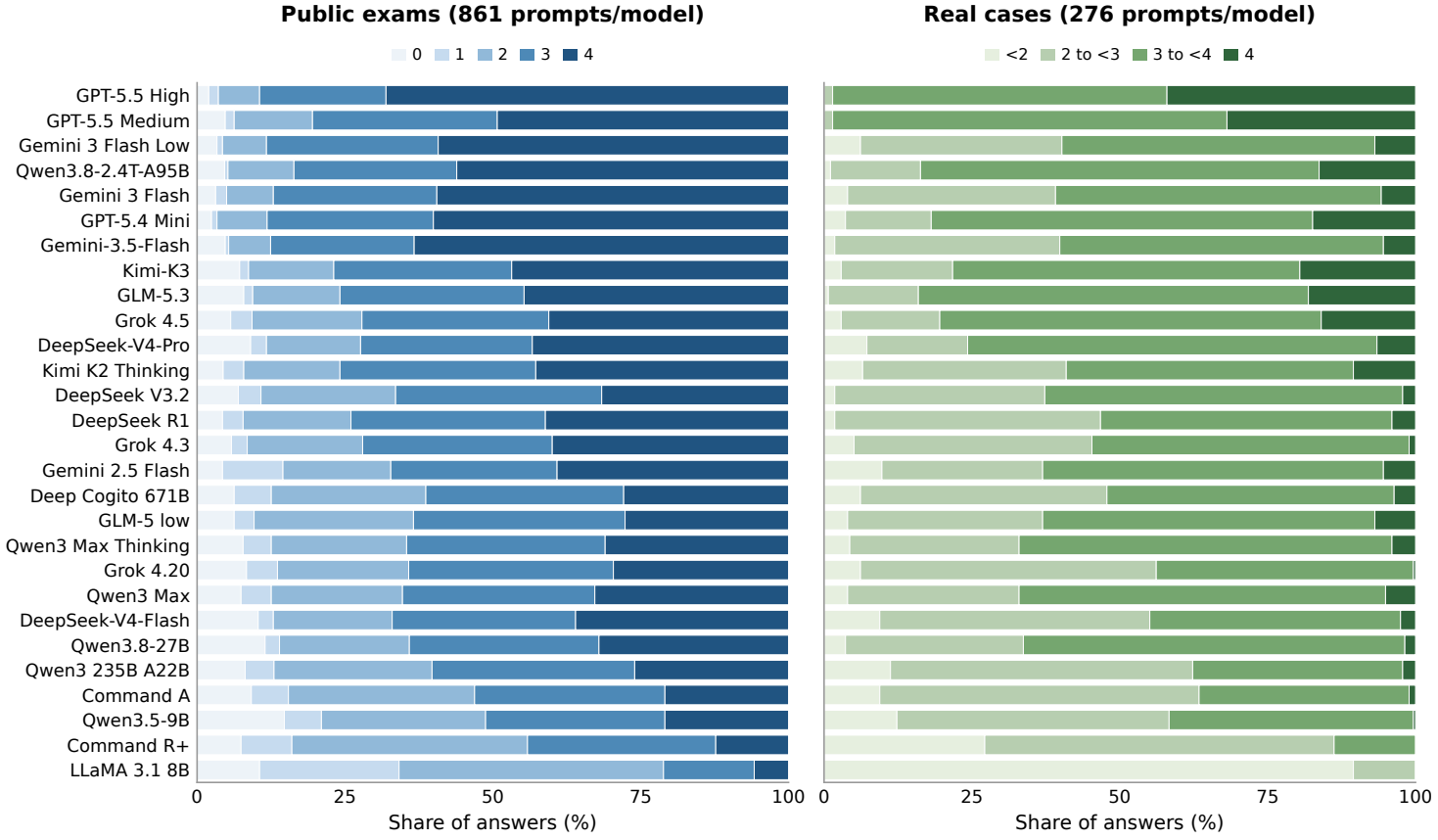 Per-model score distributions for 861 exam prompts and 276 case prompts across all 28 groups.