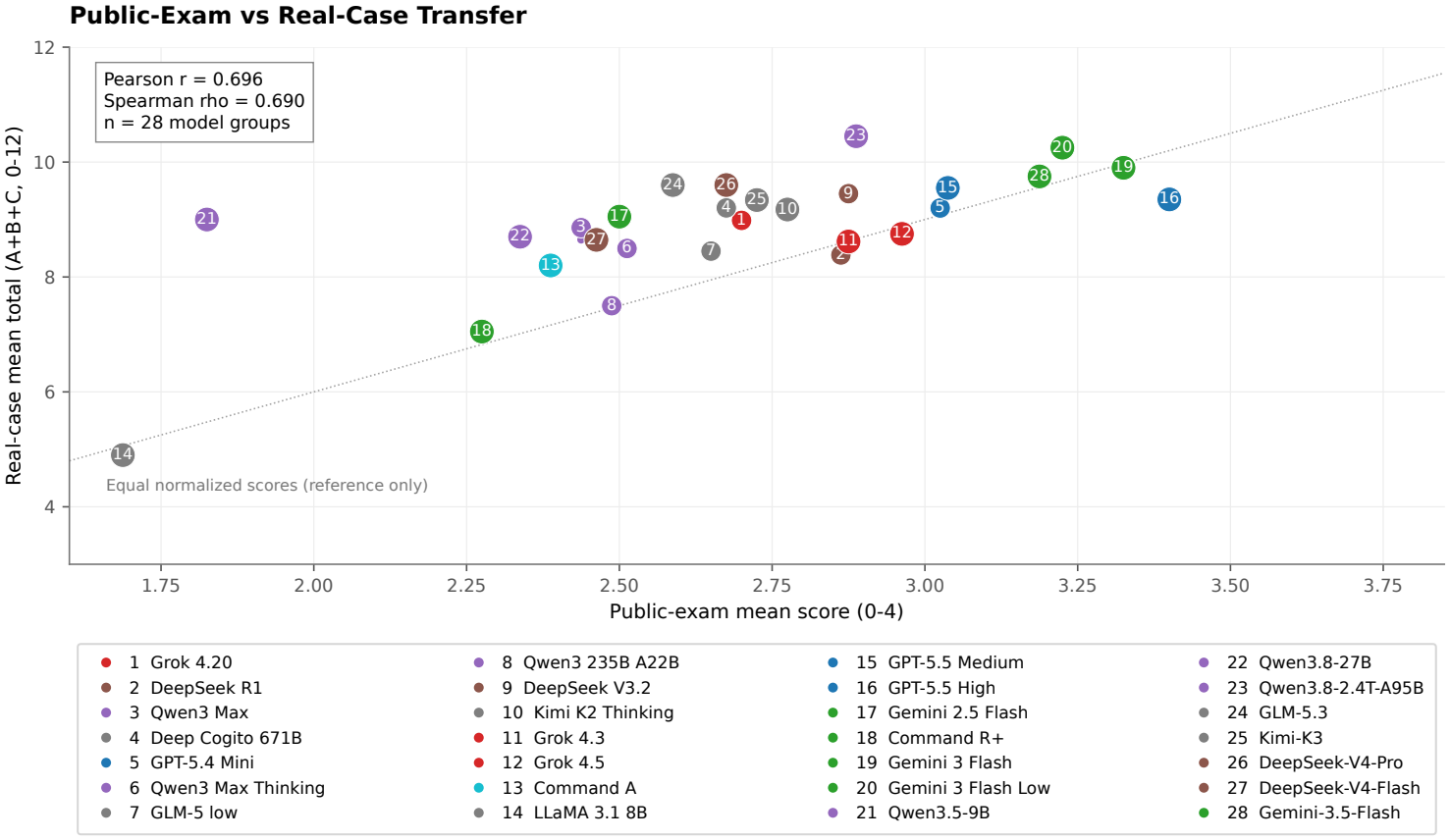 Human exam-to-case scatterplot with Pearson correlation 0.696 and Spearman correlation 0.690.