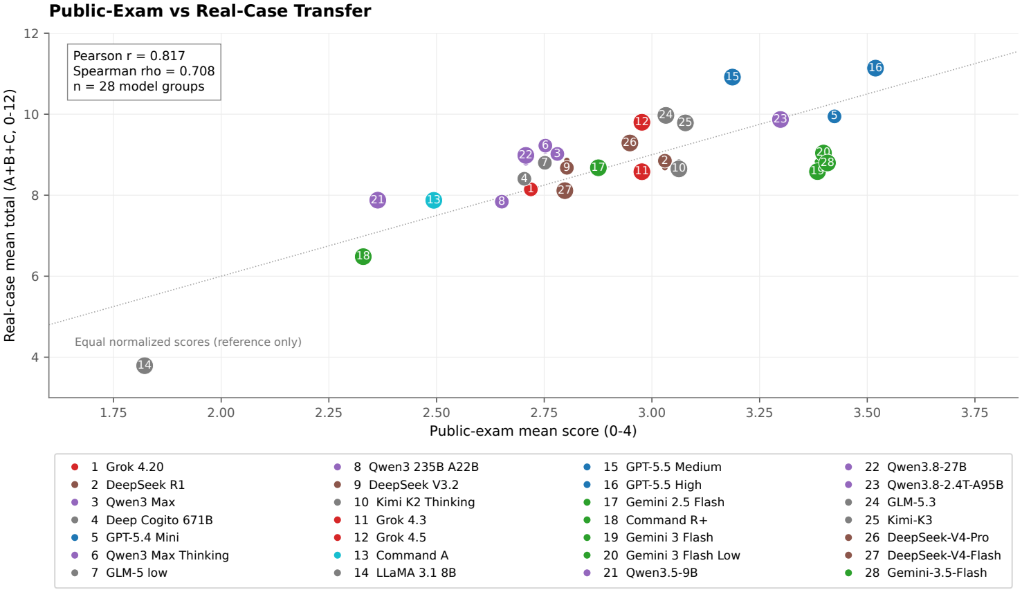 Automatic exam-to-case scatterplot with Pearson correlation 0.817 and Spearman correlation 0.708.